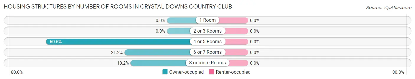 Housing Structures by Number of Rooms in Crystal Downs Country Club