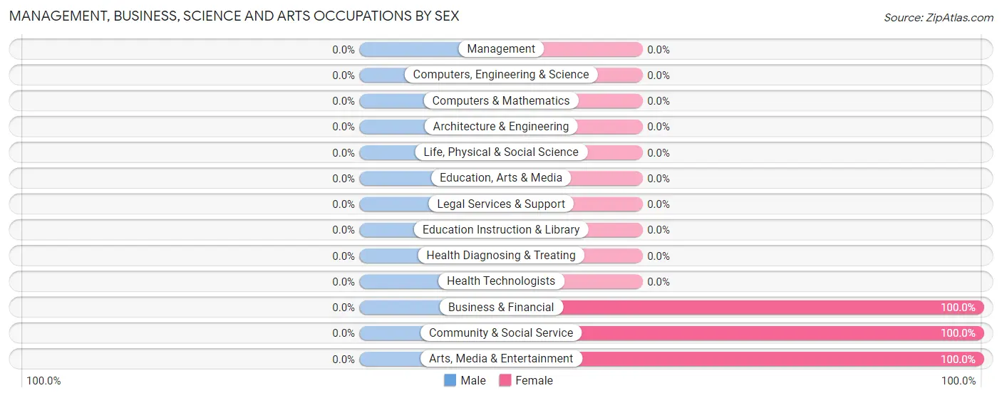Management, Business, Science and Arts Occupations by Sex in Crystal Downs Country Club
