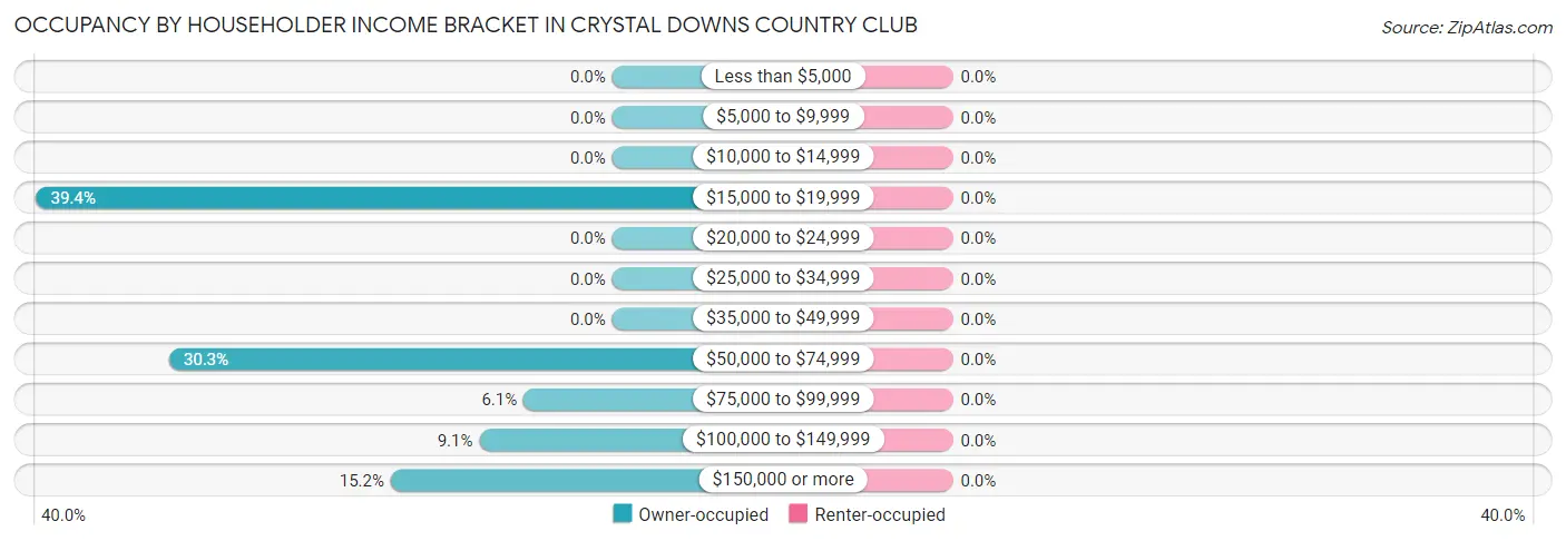 Occupancy by Householder Income Bracket in Crystal Downs Country Club