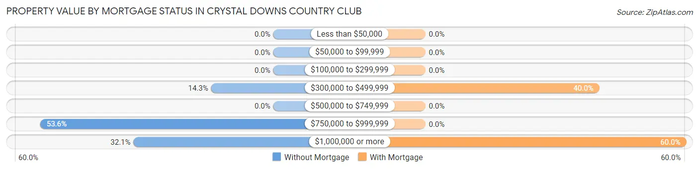Property Value by Mortgage Status in Crystal Downs Country Club
