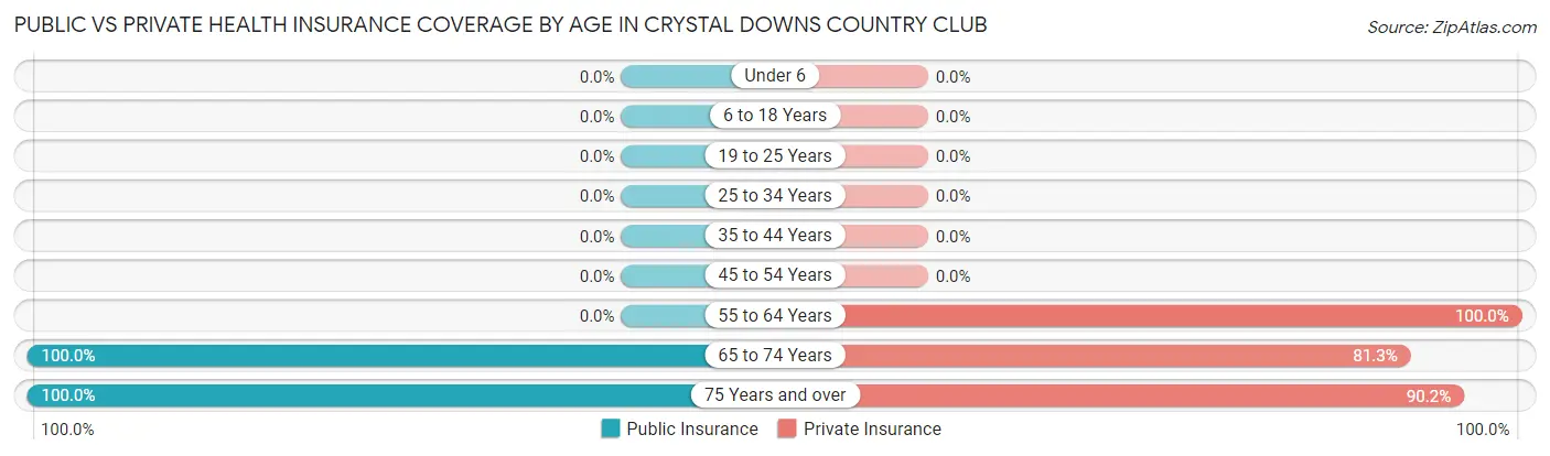 Public vs Private Health Insurance Coverage by Age in Crystal Downs Country Club