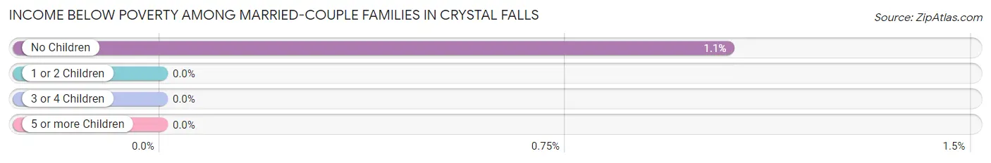 Income Below Poverty Among Married-Couple Families in Crystal Falls