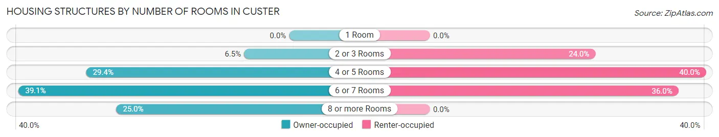 Housing Structures by Number of Rooms in Custer