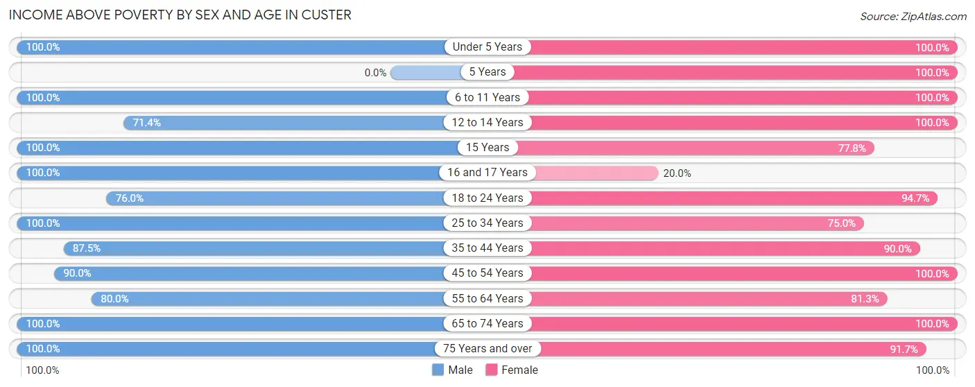 Income Above Poverty by Sex and Age in Custer