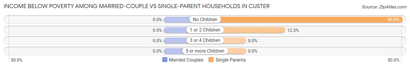 Income Below Poverty Among Married-Couple vs Single-Parent Households in Custer