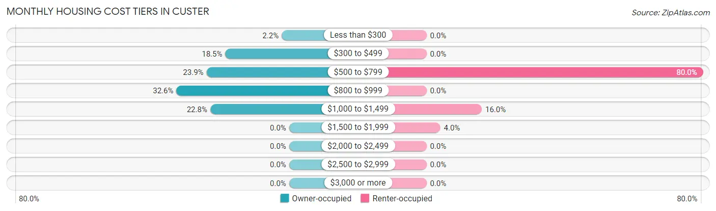 Monthly Housing Cost Tiers in Custer
