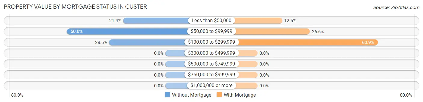 Property Value by Mortgage Status in Custer