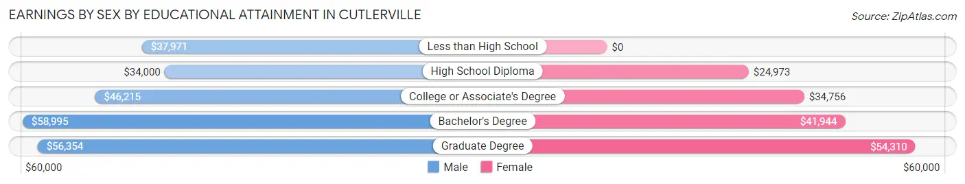 Earnings by Sex by Educational Attainment in Cutlerville