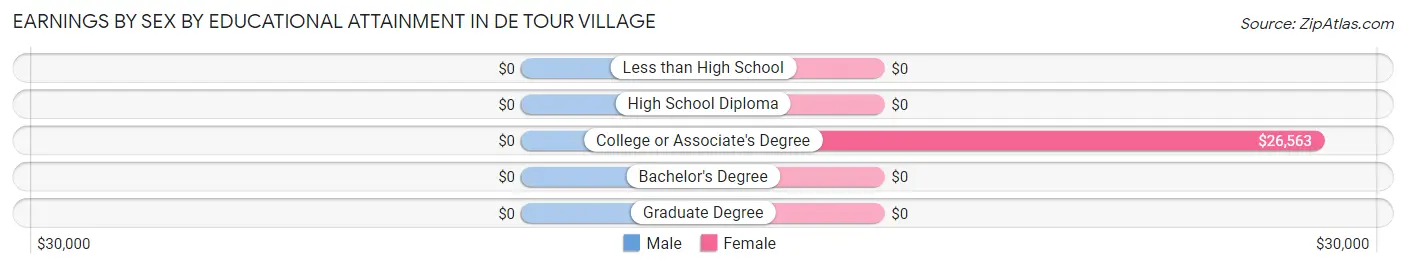 Earnings by Sex by Educational Attainment in De Tour Village