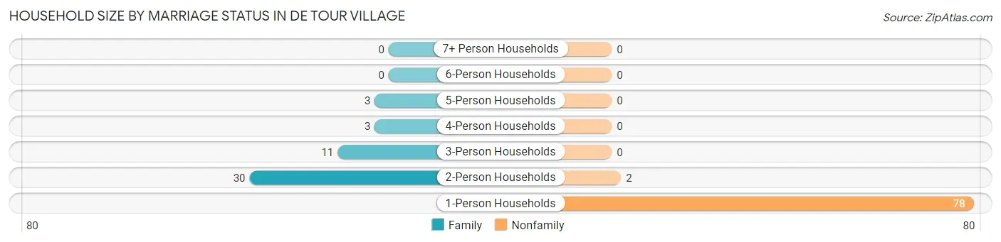 Household Size by Marriage Status in De Tour Village
