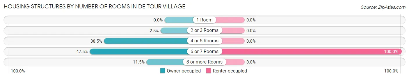 Housing Structures by Number of Rooms in De Tour Village
