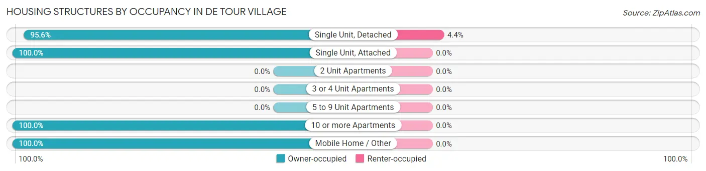 Housing Structures by Occupancy in De Tour Village