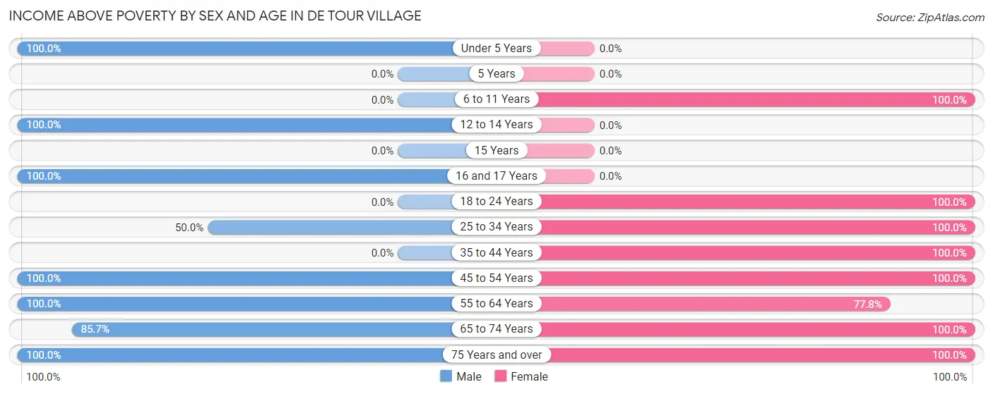 Income Above Poverty by Sex and Age in De Tour Village