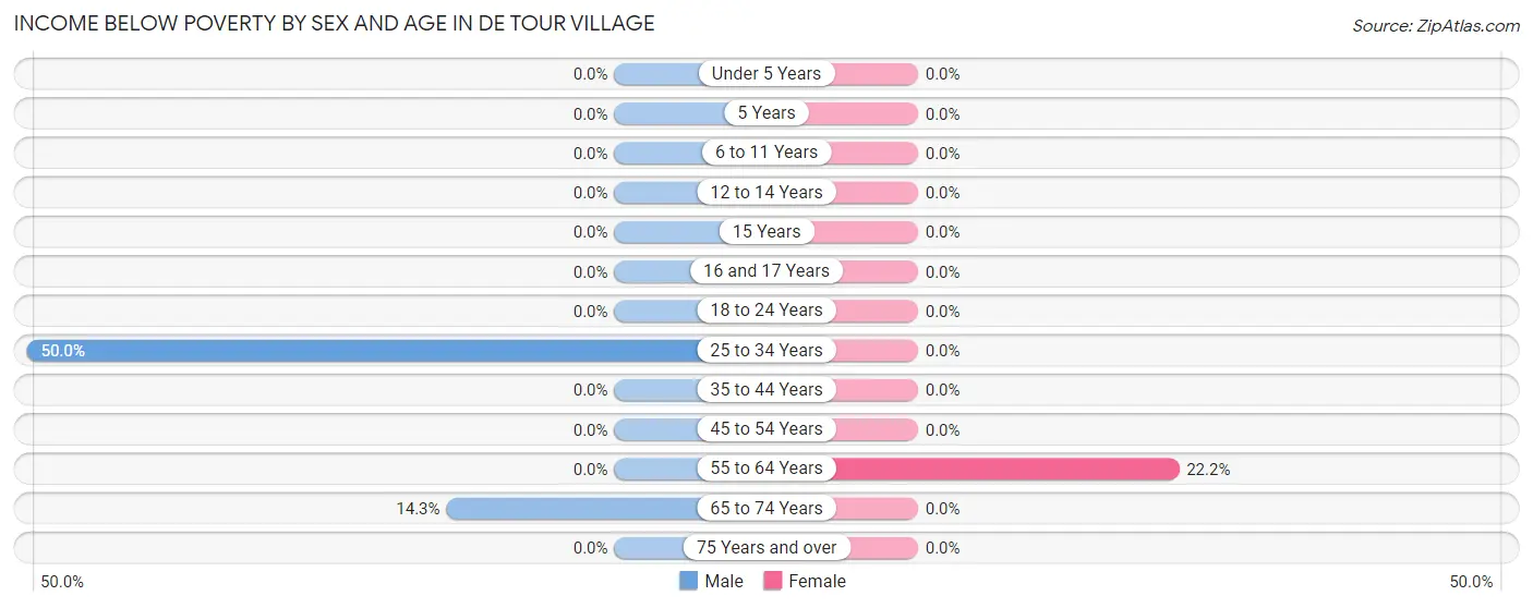 Income Below Poverty by Sex and Age in De Tour Village