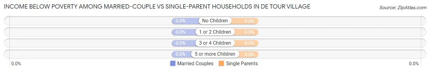 Income Below Poverty Among Married-Couple vs Single-Parent Households in De Tour Village