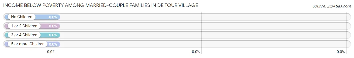 Income Below Poverty Among Married-Couple Families in De Tour Village