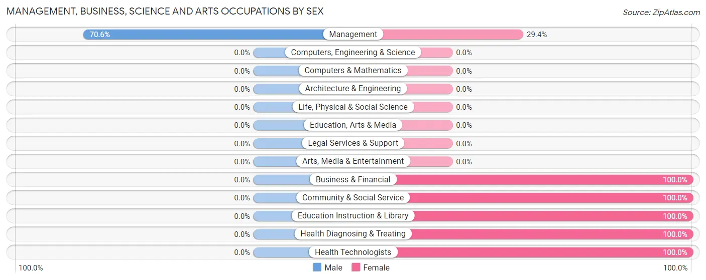Management, Business, Science and Arts Occupations by Sex in De Tour Village