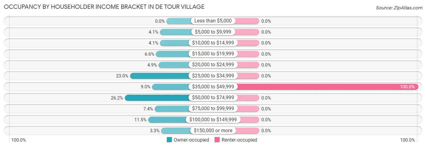 Occupancy by Householder Income Bracket in De Tour Village