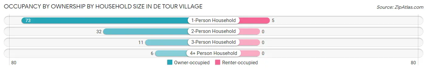 Occupancy by Ownership by Household Size in De Tour Village