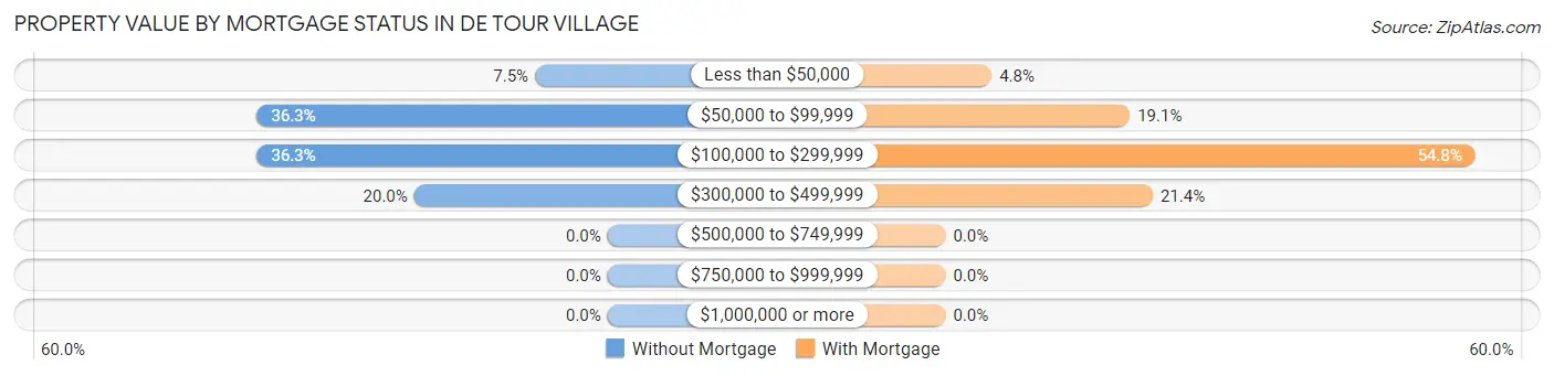 Property Value by Mortgage Status in De Tour Village