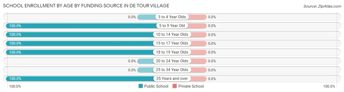 School Enrollment by Age by Funding Source in De Tour Village