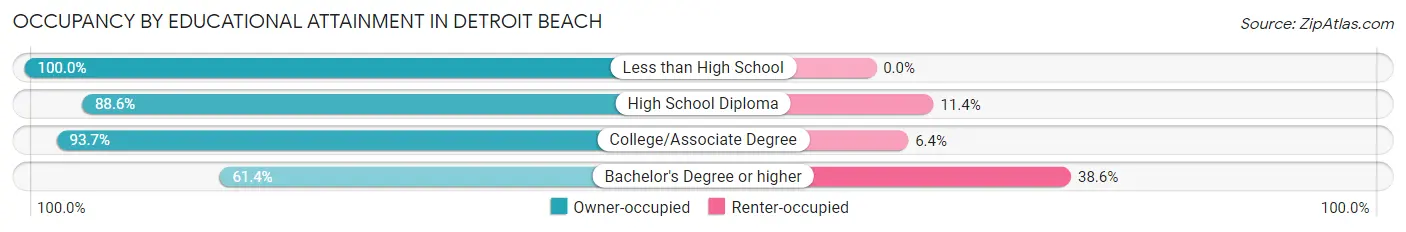 Occupancy by Educational Attainment in Detroit Beach