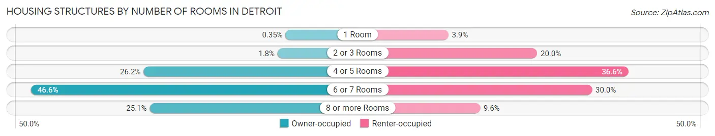Housing Structures by Number of Rooms in Detroit