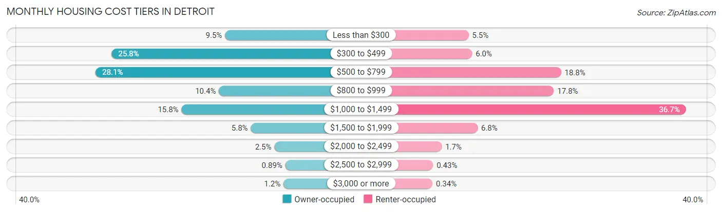 Monthly Housing Cost Tiers in Detroit