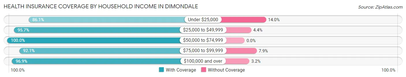 Health Insurance Coverage by Household Income in Dimondale