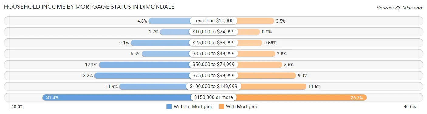 Household Income by Mortgage Status in Dimondale