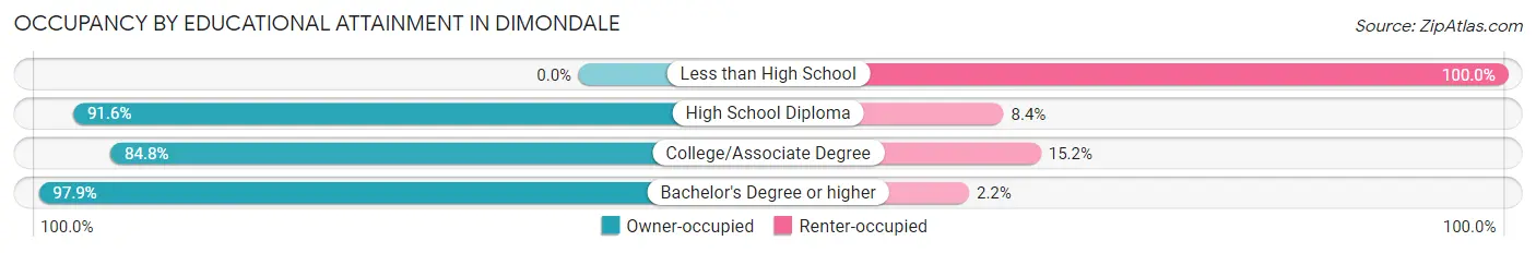 Occupancy by Educational Attainment in Dimondale