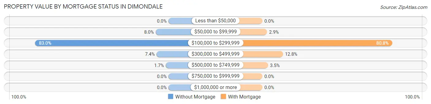 Property Value by Mortgage Status in Dimondale