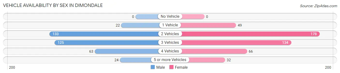 Vehicle Availability by Sex in Dimondale