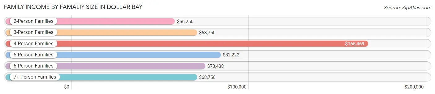 Family Income by Famaliy Size in Dollar Bay