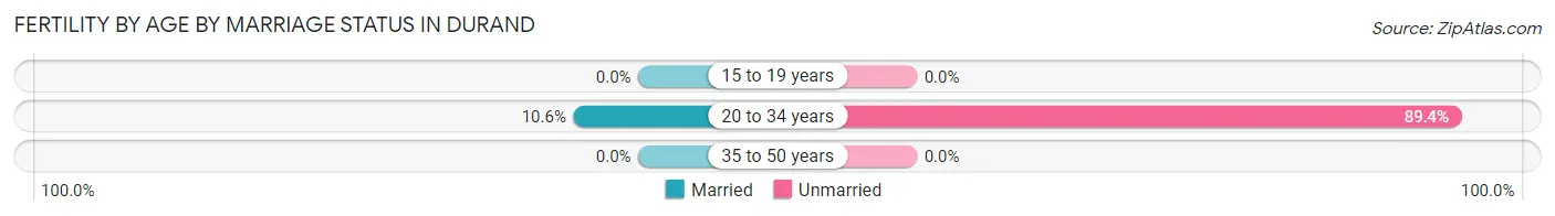 Female Fertility by Age by Marriage Status in Durand