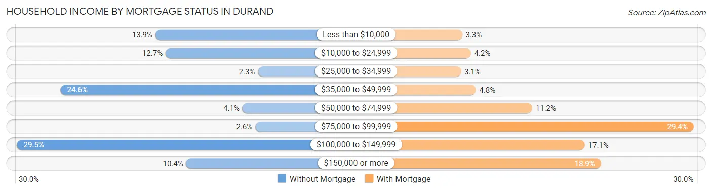 Household Income by Mortgage Status in Durand
