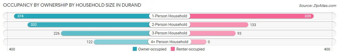 Occupancy by Ownership by Household Size in Durand
