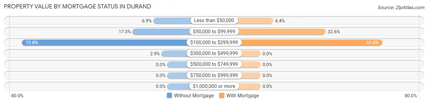 Property Value by Mortgage Status in Durand