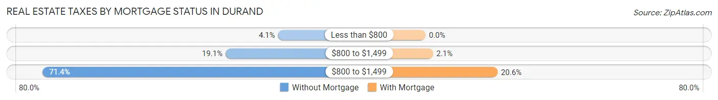Real Estate Taxes by Mortgage Status in Durand