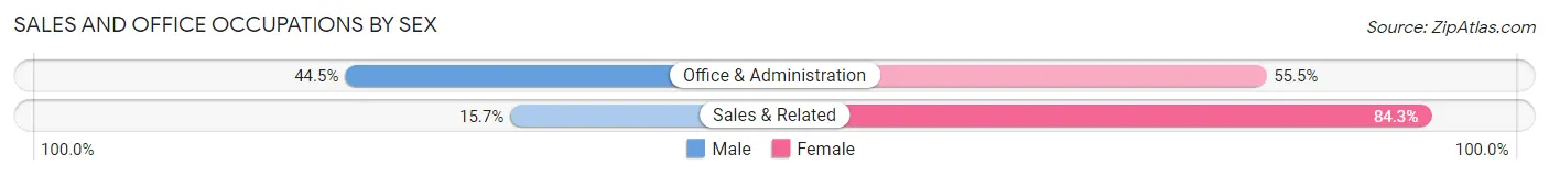 Sales and Office Occupations by Sex in Durand