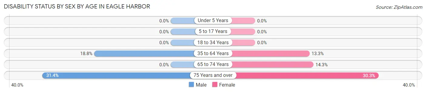 Disability Status by Sex by Age in Eagle Harbor