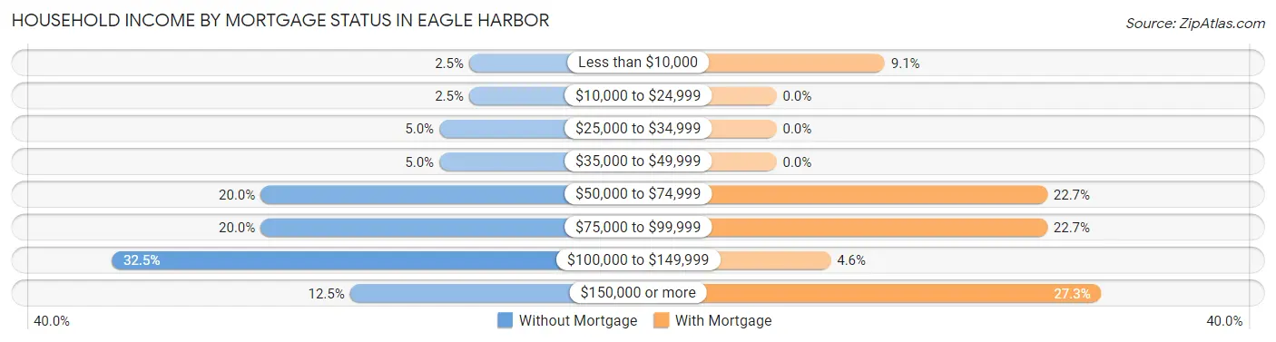 Household Income by Mortgage Status in Eagle Harbor