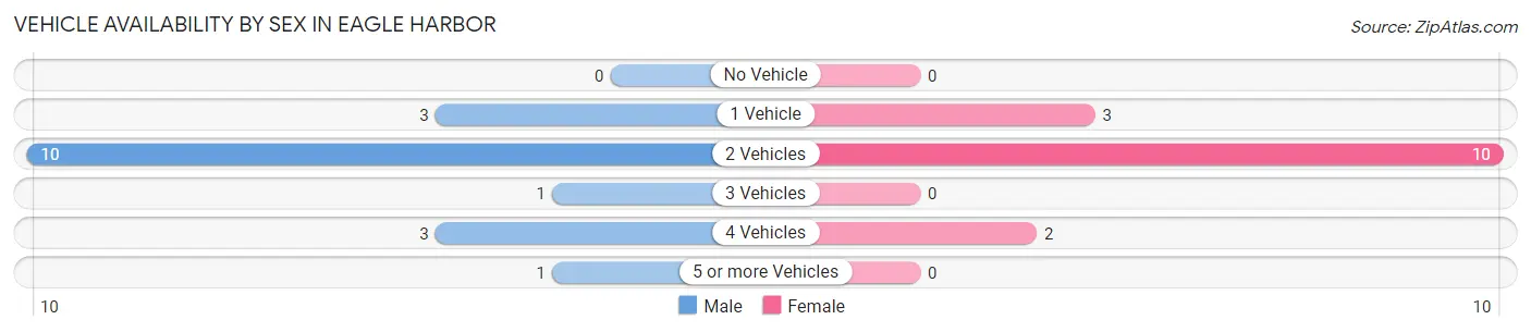Vehicle Availability by Sex in Eagle Harbor