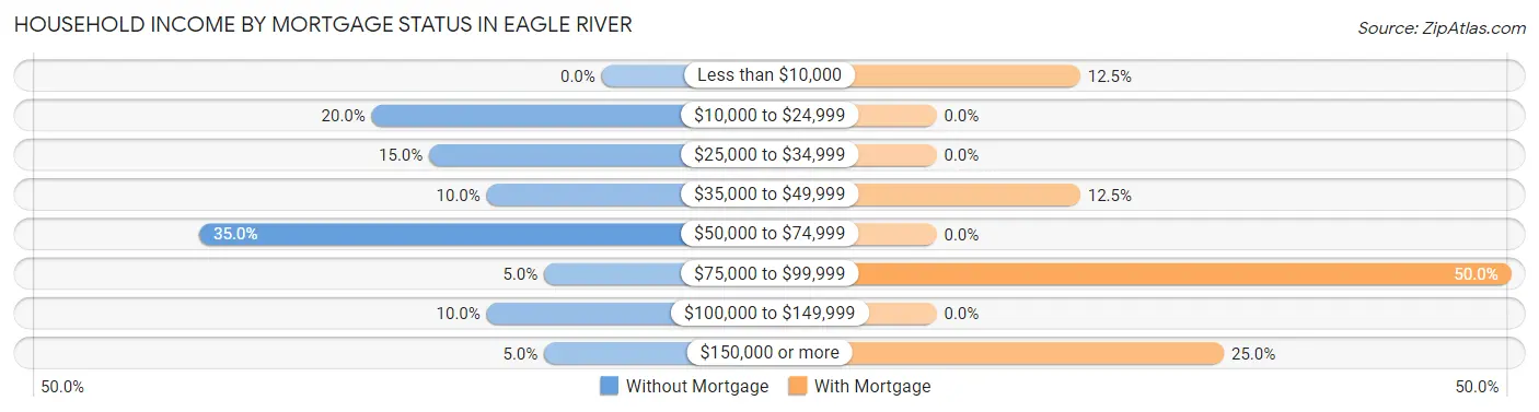 Household Income by Mortgage Status in Eagle River