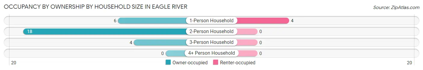 Occupancy by Ownership by Household Size in Eagle River