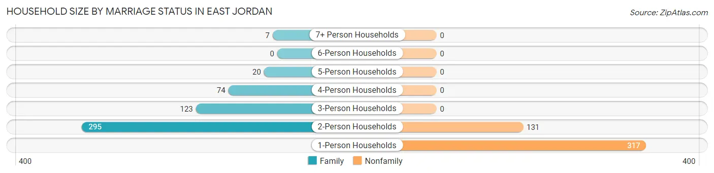 Household Size by Marriage Status in East Jordan