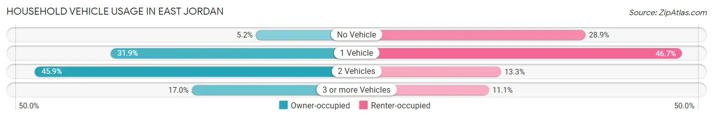 Household Vehicle Usage in East Jordan