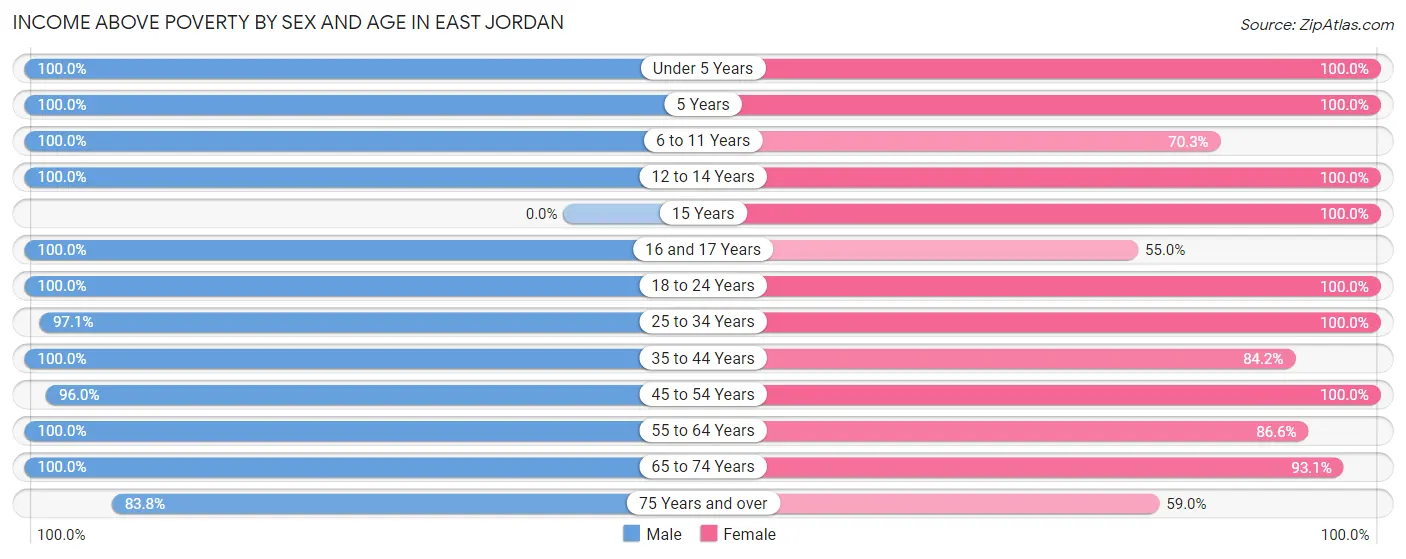 Income Above Poverty by Sex and Age in East Jordan