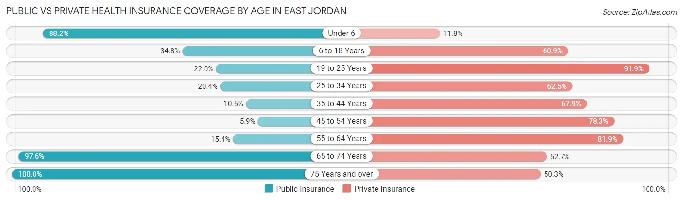 Public vs Private Health Insurance Coverage by Age in East Jordan