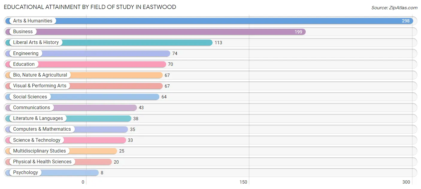 Educational Attainment by Field of Study in Eastwood